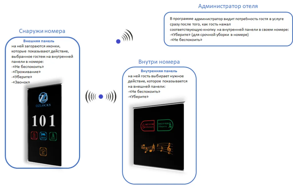 Сенсорные панели контроля уборки