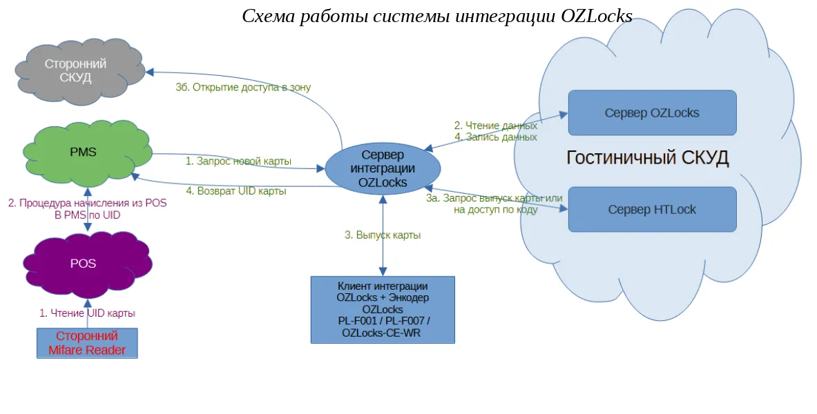 Схема OZLocks IS