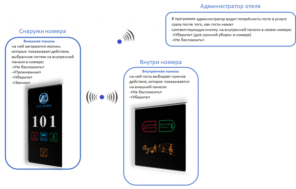 Сенсорные панели контроля уборки